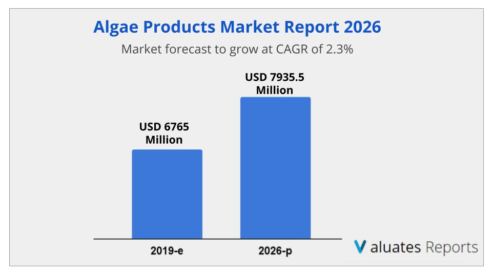 Algae Products Market Size & Share, Trends, Growth, Industry Analysis, Forecast 2026